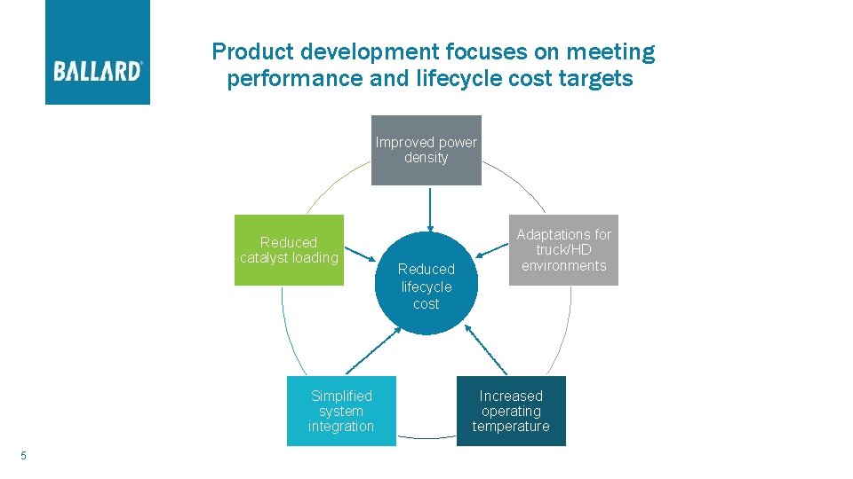 Product development focuses on meeting performance and lifecycle cost targets Improved power density Reduced