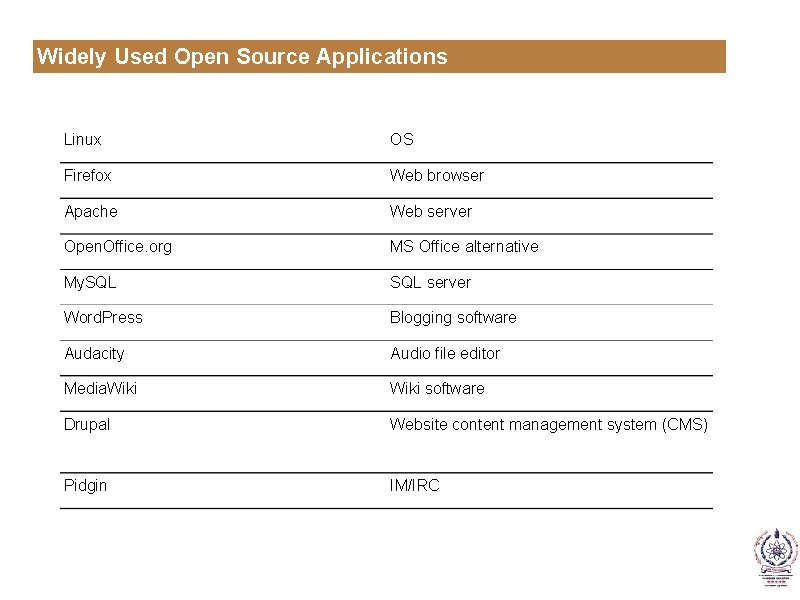 Widely Used Open Source Applications Linux OS Firefox Web browser Apache Web server Open.
