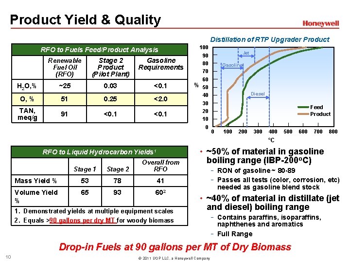 Product Yield & Quality Distillation of RTP Upgrader Product RFO to Fuels Feed/Product Analysis