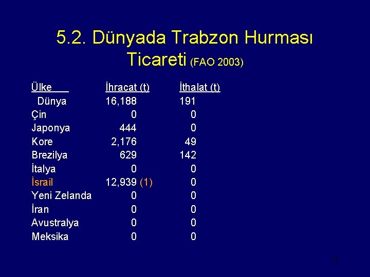 5. 2. Dünyada Trabzon Hurması Ticareti (FAO 2003) Ülke Dünya Çin Japonya Kore Brezilya
