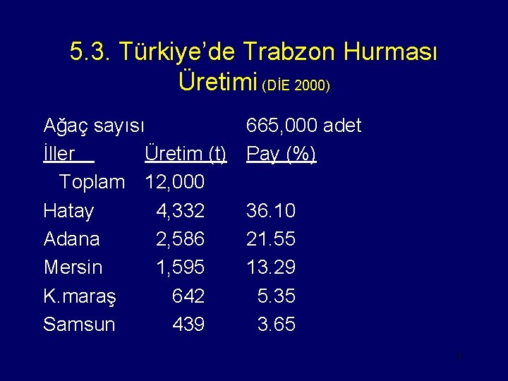 5. 3. Türkiye’de Trabzon Hurması Üretimi (DİE 2000) Ağaç sayısı İller Üretim (t) Toplam