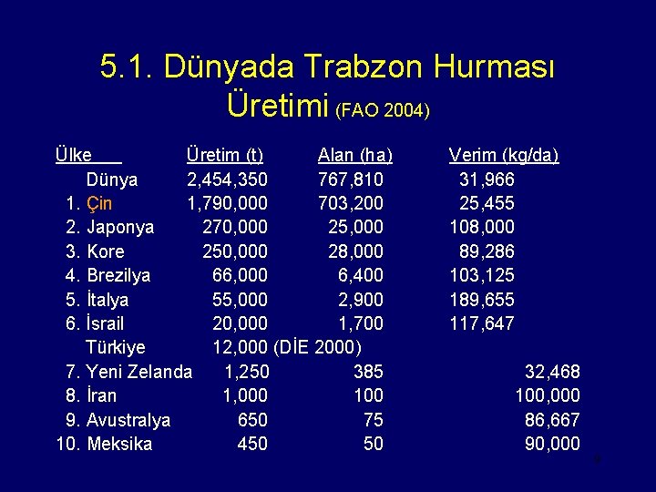 5. 1. Dünyada Trabzon Hurması Üretimi (FAO 2004) Ülke Üretim (t) Alan (ha) Dünya