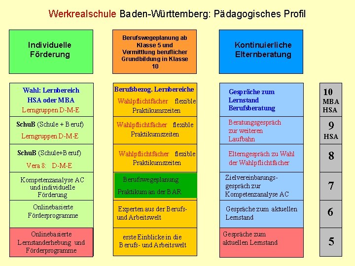 Werkrealschule Baden-Württemberg: Pädagogisches Profil Individuelle Förderung Berufswegeplanung ab Klasse 5 und Vermittlung beruflicher Grundbildung