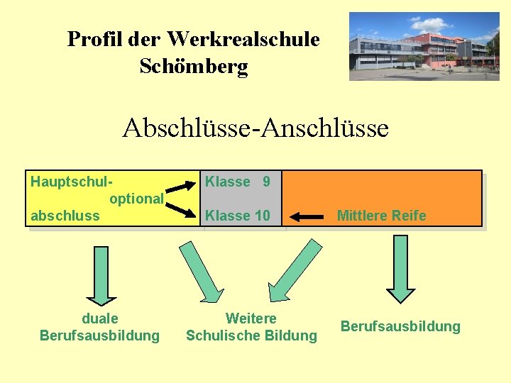 Profil der Werkrealschule Schömberg Abschlüsse-Anschlüsse Hauptschuloptional abschluss duale Berufsausbildung Klasse 9 Klasse 10 Weitere