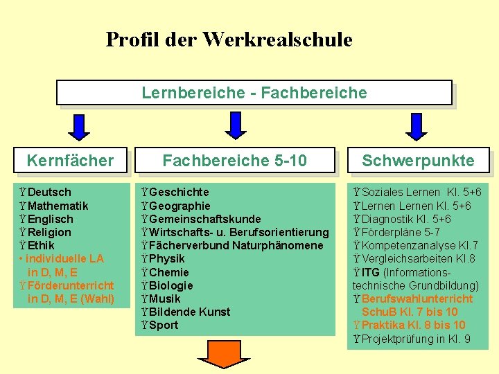 Profil der Werkrealschule Lernbereiche - Fachbereiche Kernfächer Ÿ Deutsch Ÿ Mathematik Ÿ Englisch Ÿ