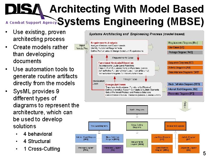 Architecting With Model Based Systems Engineering (MBSE) A Combat Support Agency • Use existing,