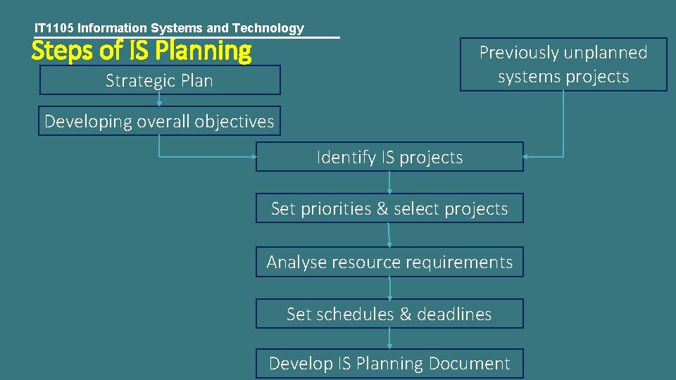IT 1105 Information Systems and Technology Steps of IS Planning Previously unplanned systems projects