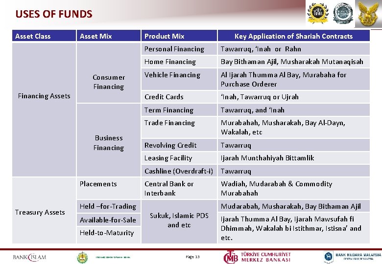 USES OF FUNDS Asset Class Financing Assets Asset Mix Consumer Financing Business Financing Placements