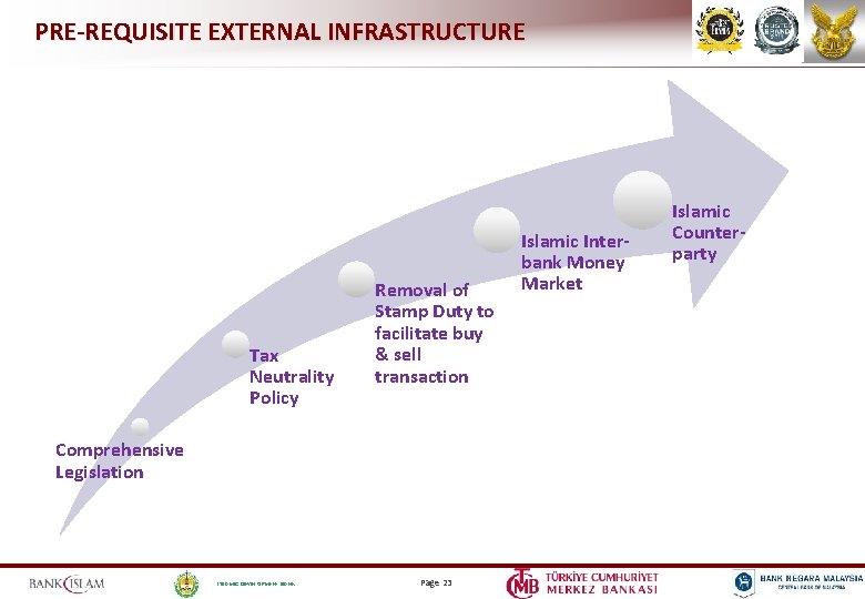 PRE-REQUISITE EXTERNAL INFRASTRUCTURE Tax Neutrality Policy Removal of Stamp Duty to facilitate buy &