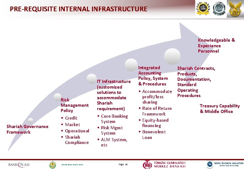 PRE-REQUISITE INTERNAL INFRASTRUCTURE Knowledgeable & Experience Personnel Risk Management Policy Shariah Governance Framework •