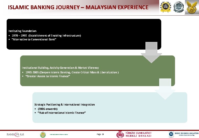 ISLAMIC BANKING JOURNEY – MALAYSIAN EXPERIENCE Instituting Foundation • 1970 – 1992 (Establishment of