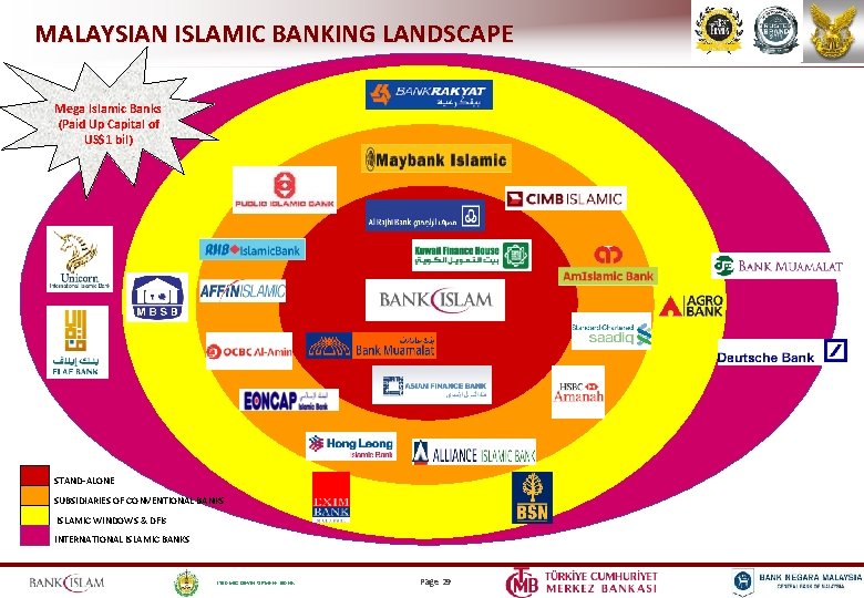 MALAYSIAN ISLAMIC BANKING LANDSCAPE Mega Islamic Banks (Paid Up Capital of US$1 bil) STAND-ALONE