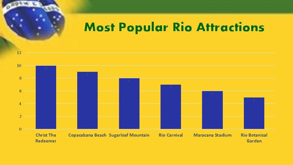 Most Popular Rio Attractions 12 10 10 9 8 8 7 6 6 5