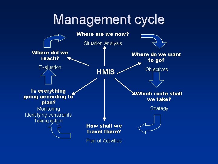 Management cycle Where are we now? Situation Analysis Where did we reach? Evaluation Is