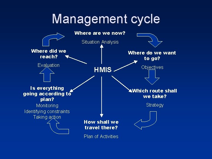 Management cycle Where are we now? Situation Analysis Where did we reach? Evaluation Is Management cycle Where are we now? Situation Analysis Where did we reach? Evaluation Is