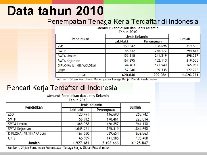 Data tahun 2010 Penempatan Tenaga Kerja Terdaftar di Indonesia Pencari Kerja Terdaftar di Indonesia