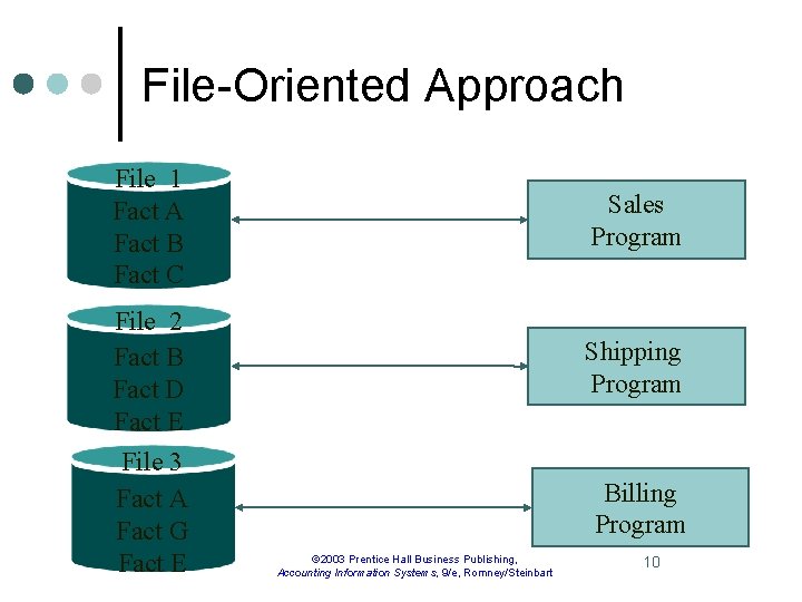 File-Oriented Approach File 1 Fact A Fact B Fact C Sales Program File 2