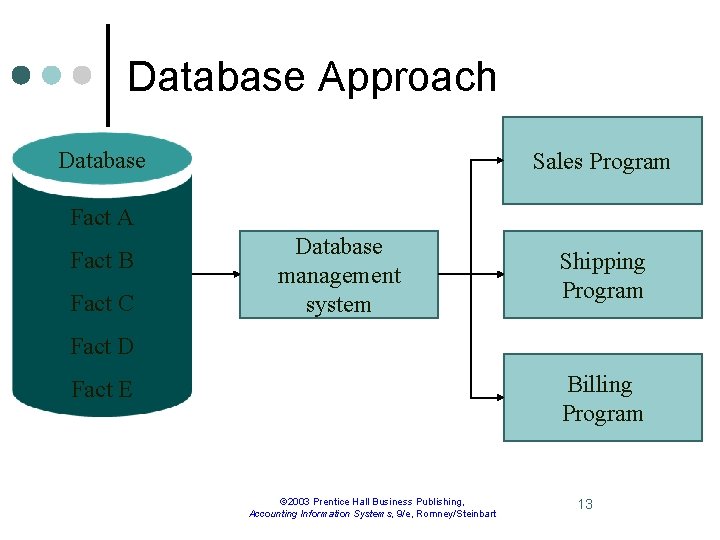 Database Approach Database Sales Program Fact A Fact B Fact C Database management system