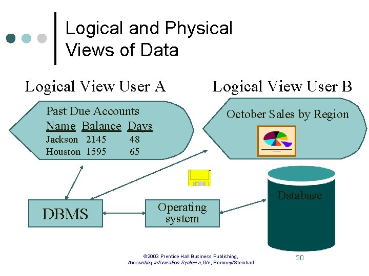 Logical and Physical Views of Data Logical View User A Past Due Accounts Name