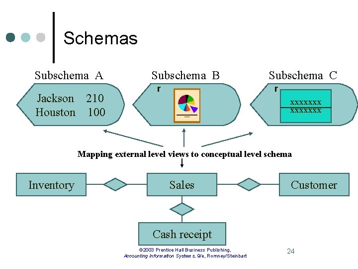 Schemas Subschema A Jackson 210 Houston 100 Subschema B r Subschema C r xxxxxxx