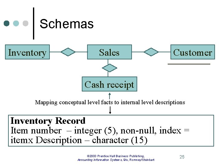 Schemas Inventory Sales Customer Cash receipt Mapping conceptual level facts to internal level descriptions