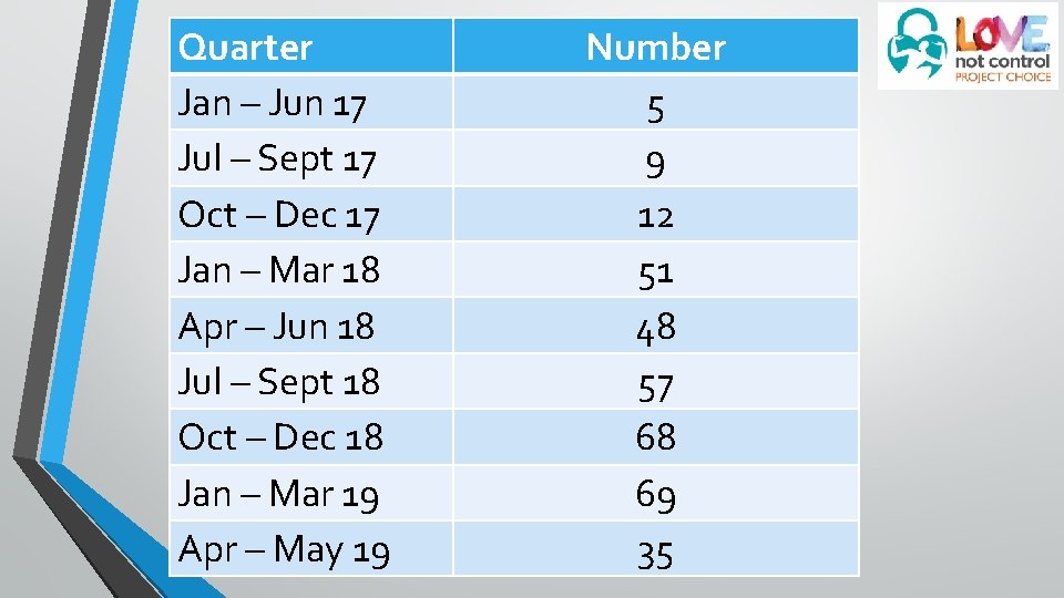 Quarter Jan – Jun 17 Jul – Sept 17 Oct – Dec 17 Jan