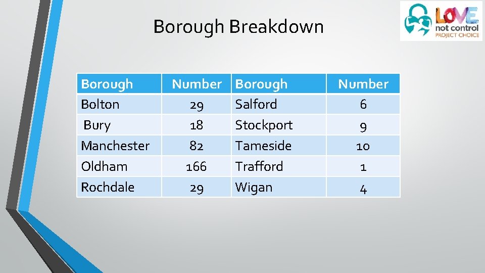 Borough Breakdown Borough Bolton Bury Manchester Oldham Rochdale Number 29 18 82 166 29