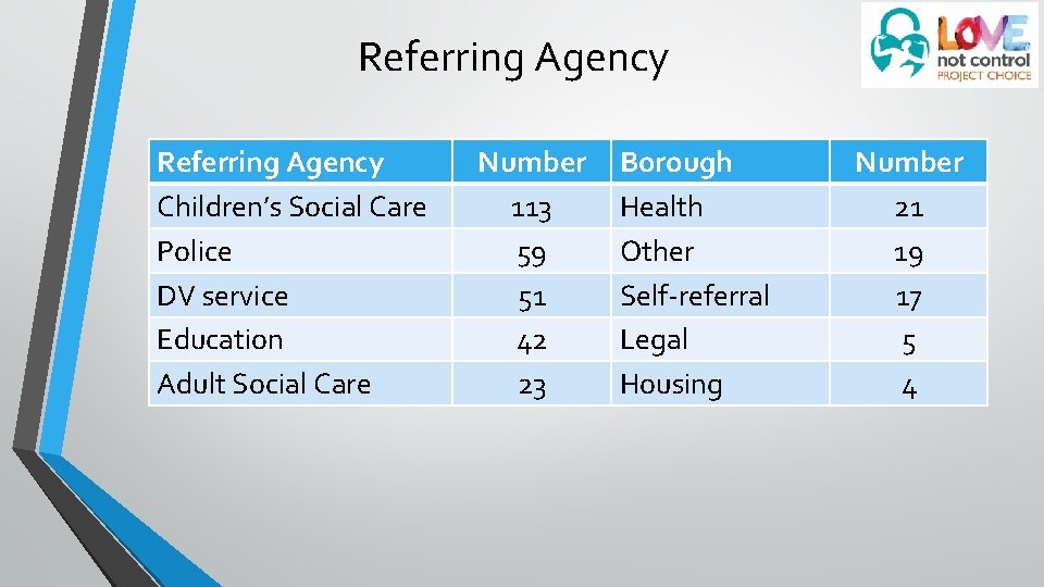 Referring Agency Children’s Social Care Police DV service Education Adult Social Care Number 113