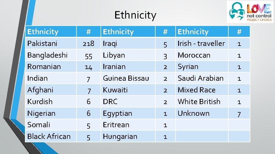 Ethnicity Pakistani Bangladeshi Romanian Indian Afghani Kurdish Nigerian Somali Black African # 218 55