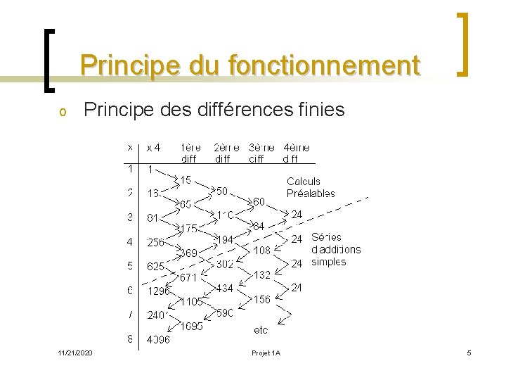 Principe du fonctionnement o Principe des différences finies 11/21/2020 Projet 1 A 5 
