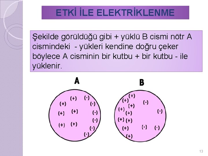 ETKİ İLE ELEKTRİKLENME Şekilde görüldüğü gibi + yüklü B cismi nötr A cismindeki -