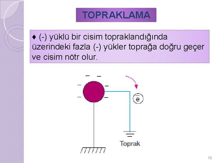 TOPRAKLAMA ♦ (-) yüklü bir cisim topraklandığında üzerindeki fazla (-) yükler toprağa doğru geçer