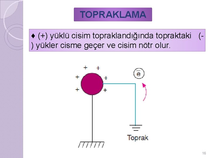 TOPRAKLAMA ♦ (+) yüklü cisim topraklandığında topraktaki () yükler cisme geçer ve cisim nötr