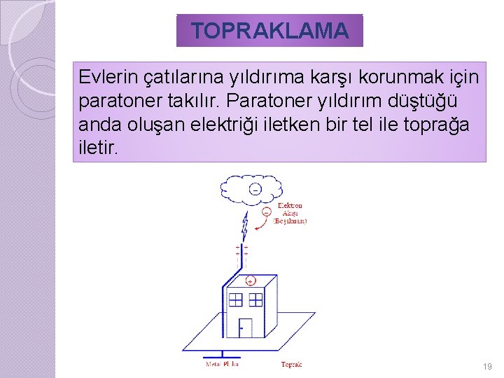 TOPRAKLAMA Evlerin çatılarına yıldırıma karşı korunmak için paratoner takılır. Paratoner yıldırım düştüğü anda oluşan