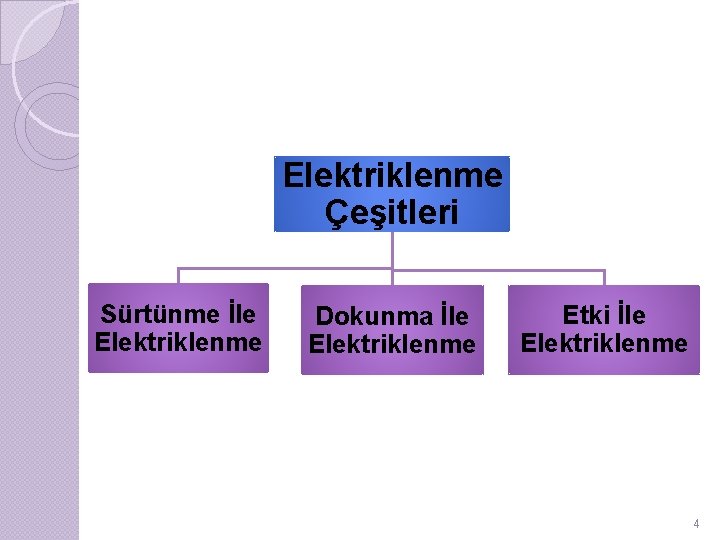 Elektriklenme Çeşitleri Sürtünme İle Elektriklenme Dokunma İle Elektriklenme Etki İle Elektriklenme 4 