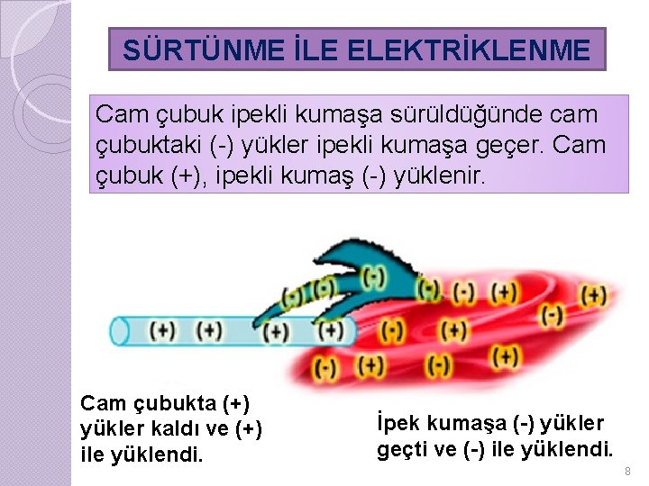 SÜRTÜNME İLE ELEKTRİKLENME Cam çubuk ipekli kumaşa sürüldüğünde cam çubuktaki (-) yükler ipekli kumaşa