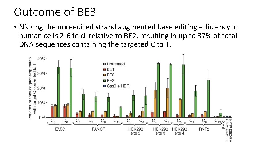 Outcome of BE 3 • Nicking the non-edited strand augmented base editing efficiency in