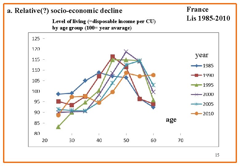 France Lis 1985 -2010 a. Relative(? ) socio-economic decline Level of living (=disposable income