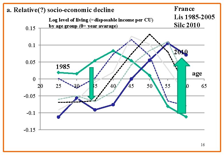 France Lis 1985 -2005 Silc 2010 a. Relative(? ) socio-economic decline Log level of