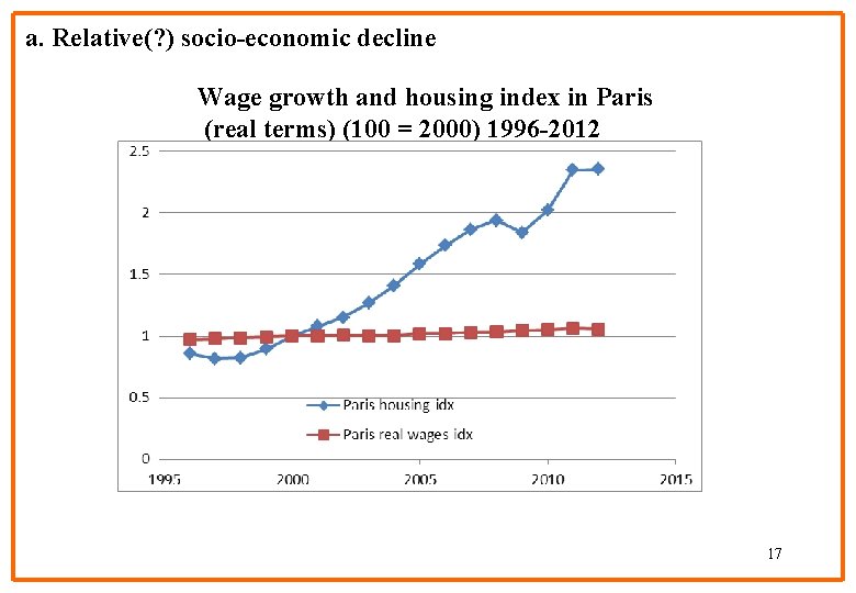 a. Relative(? ) socio-economic decline Wage growth and housing index in Paris (real terms)