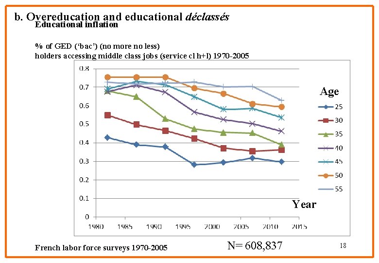 b. Overeducation and educational déclassés Educational inflation % of GED (‘bac’) (no more no