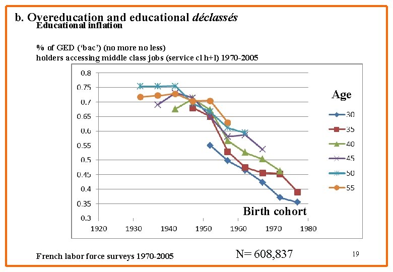 b. Overeducation and educational déclassés Educational inflation % of GED (‘bac’) (no more no