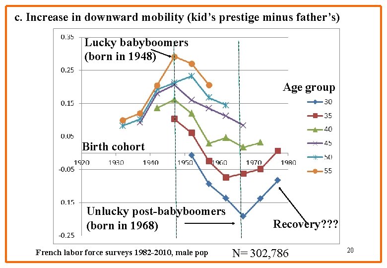 c. Increase in downward mobility (kid’s prestige minus father’s) Lucky babyboomers (born in 1948)