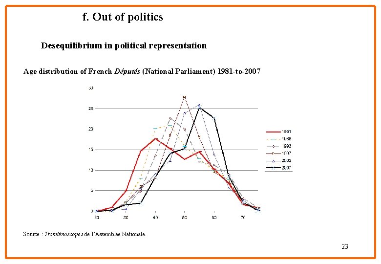 f. Out of politics Desequilibrium in political representation Age distribution of French Députés (National