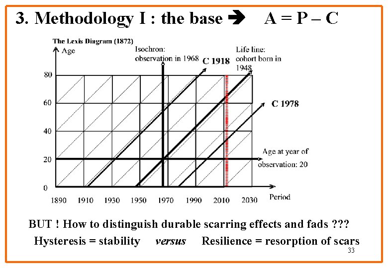 3. Methodology I : the base A = P – C BUT ! How