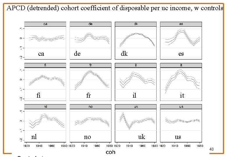 APCD (detrended) cohort coefficient of disposable per uc income, w controls ca de dk