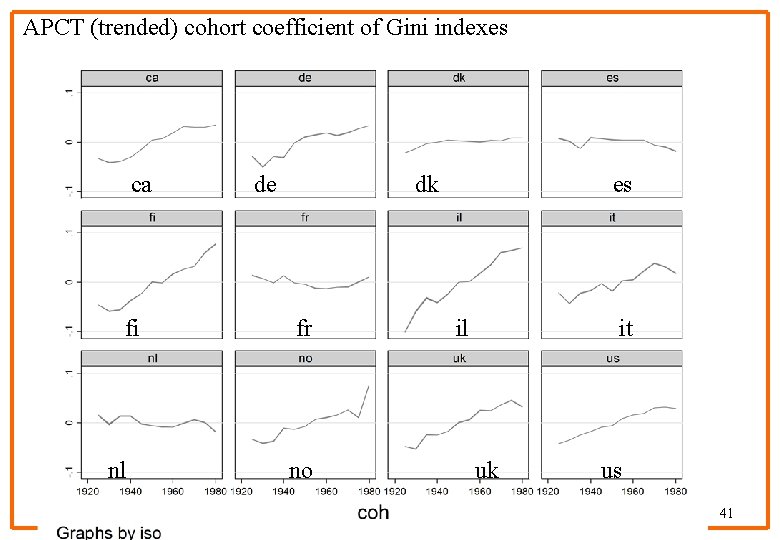 APCT (trended) cohort coefficient of Gini indexes ca de dk es fi fr il