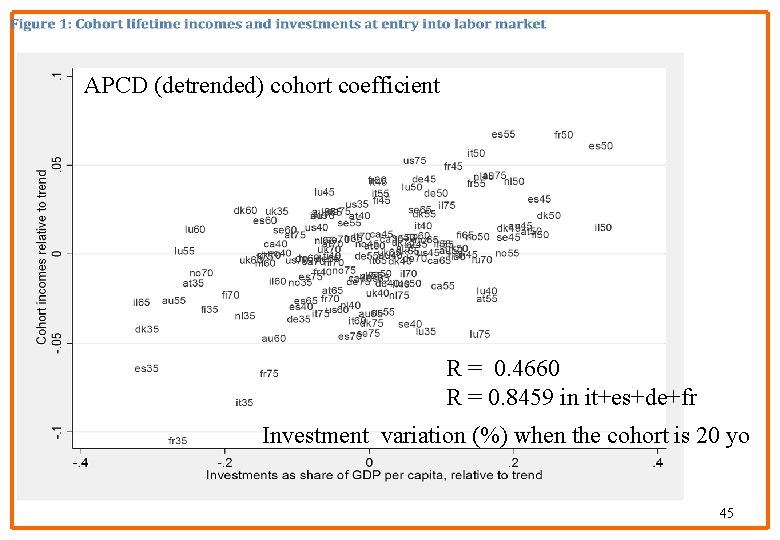 APCD (detrended) cohort coefficient R = 0. 4660 R = 0. 8459 in it+es+de+fr