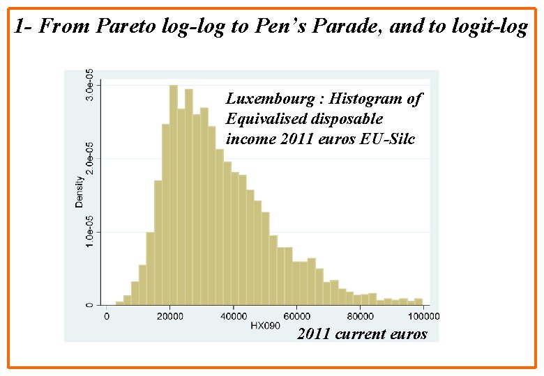 1 - From Pareto log-log to Pen’s Parade, and to logit-log Luxembourg : Histogram