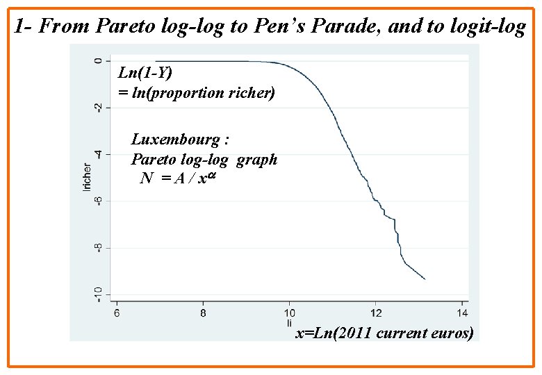 1 - From Pareto log-log to Pen’s Parade, and to logit-log Ln(1 -Y) =